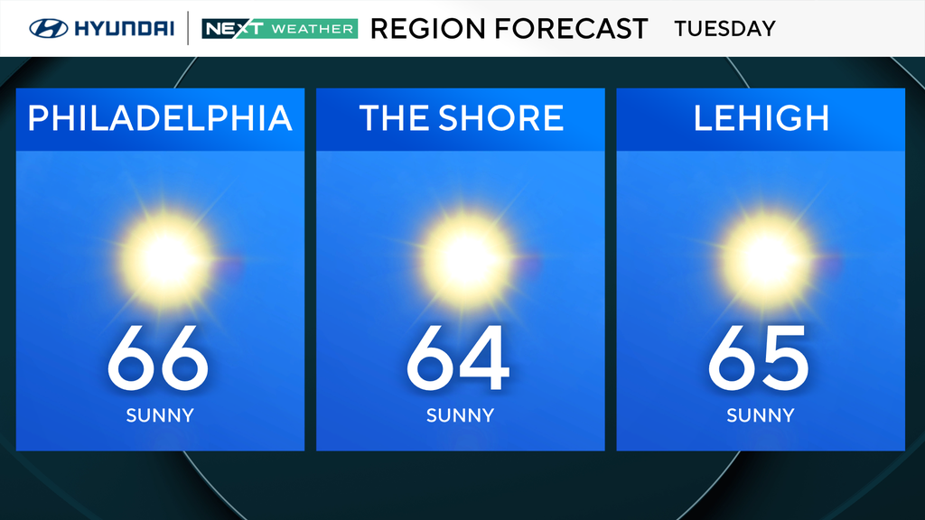 Slightly warmer start, but more of the same in Philadelphia region Tuesday. Here's the weather forecast. — King of Prussia Technology news